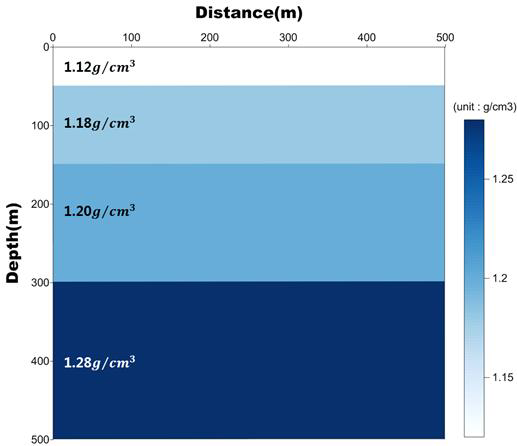 A schematic of 4th layered density model.