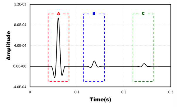 Time domain waveform amplitude of resulting from numerical model.