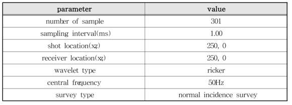 Modeling parameter