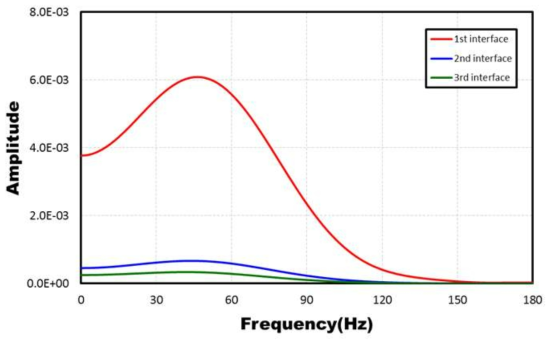 The spectral amplitude of resulting from fast fourier transform for numerical model.