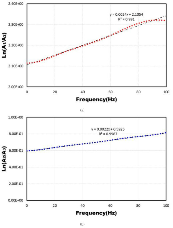 The spectral ratios between layers and the optimal linear range (a) linear regression