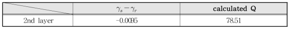 Result of Q-factor estimation