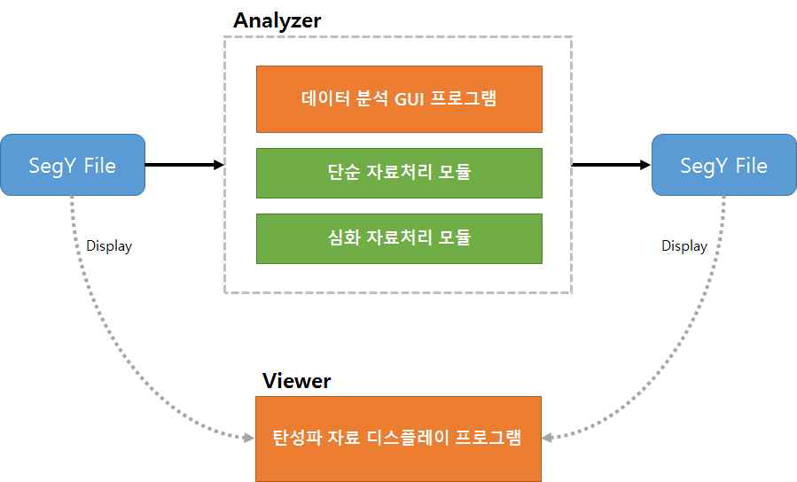 탄성파 자료처리 시스템 프로세스.