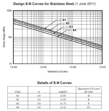 Design S-N curve for stainless steel