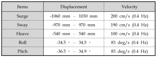 Range of Displacement & Velocity