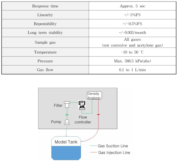 Gas Density Adjustment System