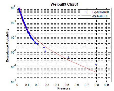 EPF of Weibull distribution Case No. 27 Ch#1