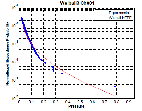 NEPF of Weibull distribution Case No. 27 Ch#1