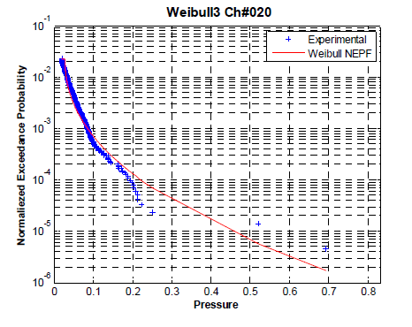 NEPF of Weibull distribution Case No. 9 Ch#20