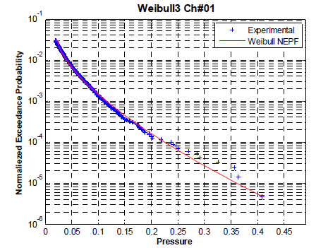 NEPF of Weibull distribution Case No. 35 Ch#1