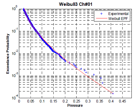 EPF of Weibull distribution Case No. 35 Ch#1