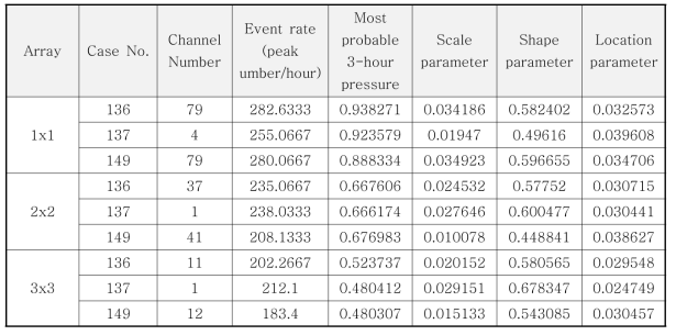 Results of Weibull distribution (Test duration: 3hrs)