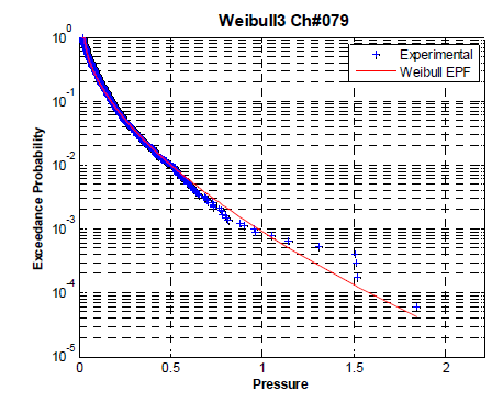 EPF of Weibull distribution Case No. 136 Ch#79
