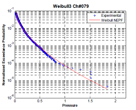 NEPF of Weibull distribution Case No. 136 Ch#79