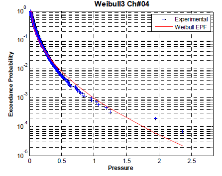 EPF of Weibull distribution Case No. 137 Ch#4
