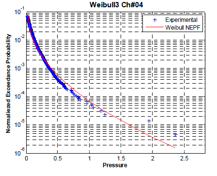 NEPF of Weibull distribution Case No. 137 Ch#4