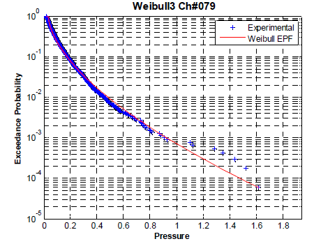 EPF of Weibull distribution Case No. 149 Ch#79