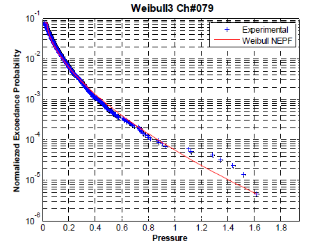 NEPF of Weibull distribution Case No. 149 Ch#79