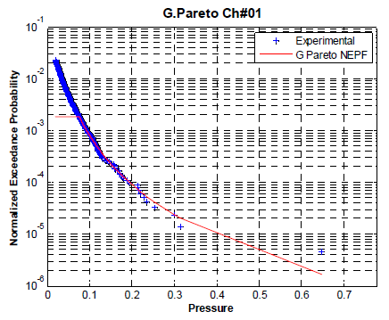 NEPF of G. Pareto distribution Case No. 9 Ch#1