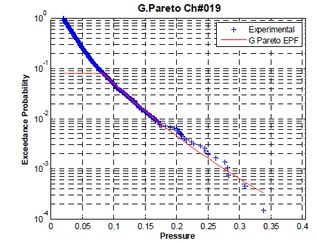 EPF of G. Pareto distribution Case No. 27 Ch#19