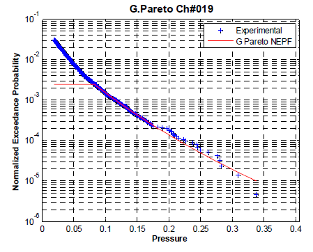 NEPF of G. Pareto distribution Case No. 27 Ch#19