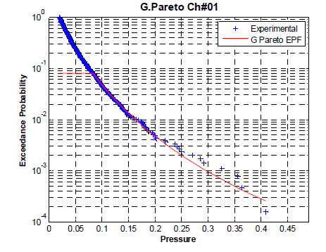 EPF of G. Pareto distribution Case No. 35 Ch#1