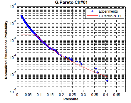 NEPF of G. Pareto distribution Case No. 35 Ch#1