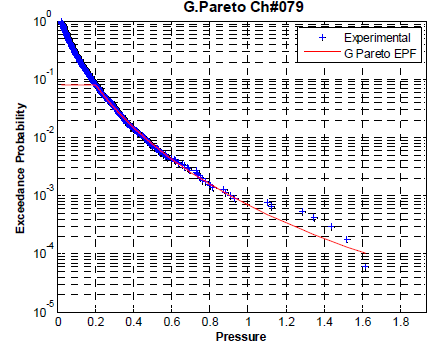 EPF of G. Pareto distribution Case No. 149 Ch#79