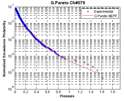 NEPF of G. Pareto distribution Case No. 149 Ch#79