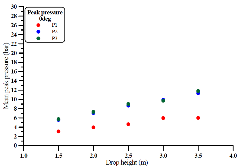 Comparison of mean peak pressure-drop height(Pressure 0deg & Repeat 0deg specimen)