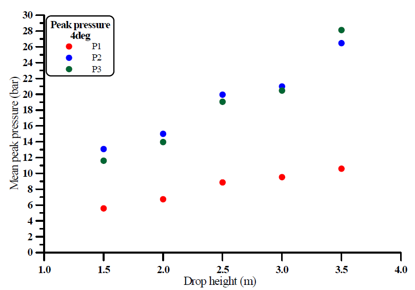 Comparison of mean peak pressure-drop height(Pressure 4deg & Repeat 4deg specimen)