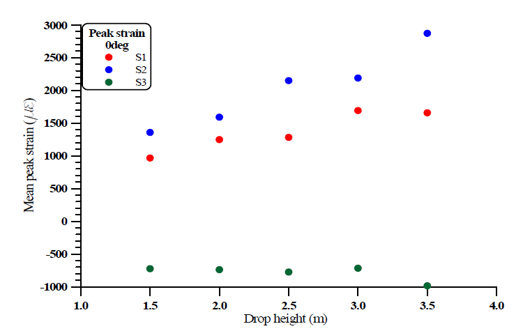 Comparison of mean peak strain-drop height(Pressure 0deg specimen)