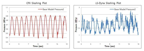 CFX 및 LS-DYNA의 압력결과 비교
