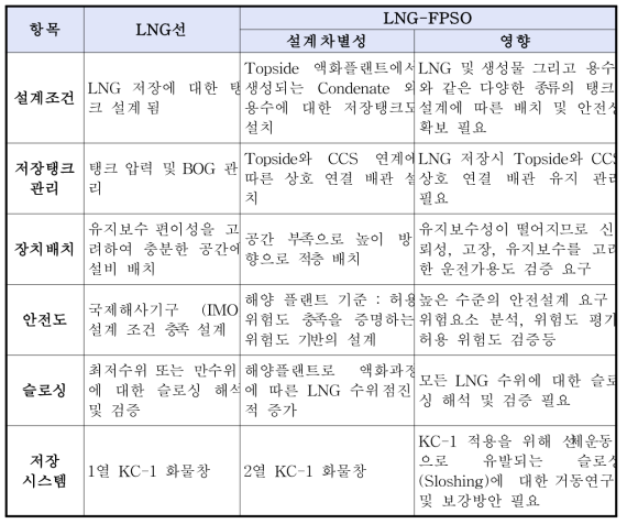 LNG선 및 LNG-FPSO 비교