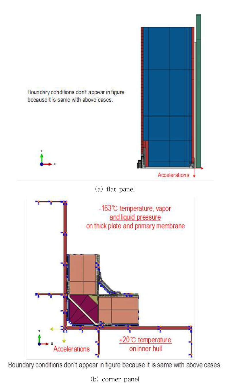 Load and boundary conditions for collision case 1