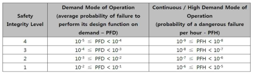 Safety Integrity Levels (IEC 61508-1, Table 2와 3)