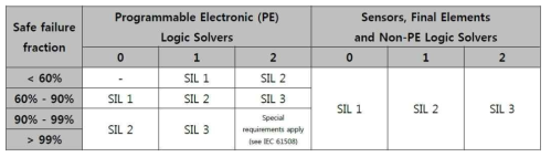 Minimum Hardware Fault Tolerance (IEC 61511-1, Table 5, 6)