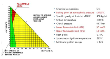 Fire/Explosion Properties of Methane