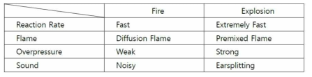 Comparison between fire and explosion
