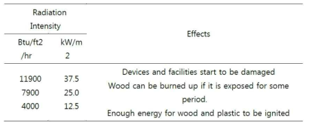 Thermal Radiation Effect (World Bank)