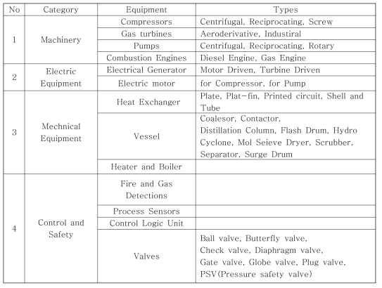 Equipment classification