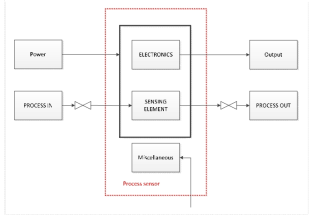 Boundary for process sensor