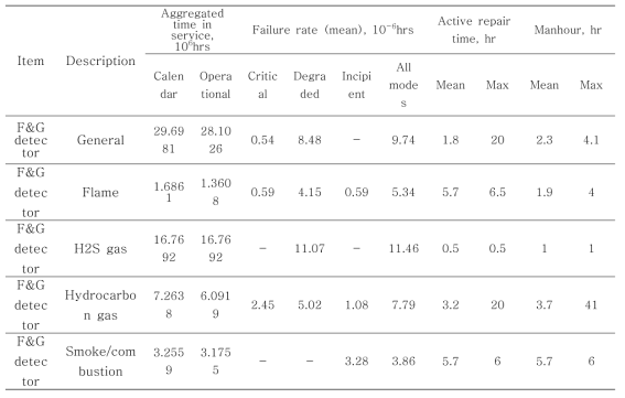 Reliability data for fire and gas detectors