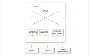Boundary for valve