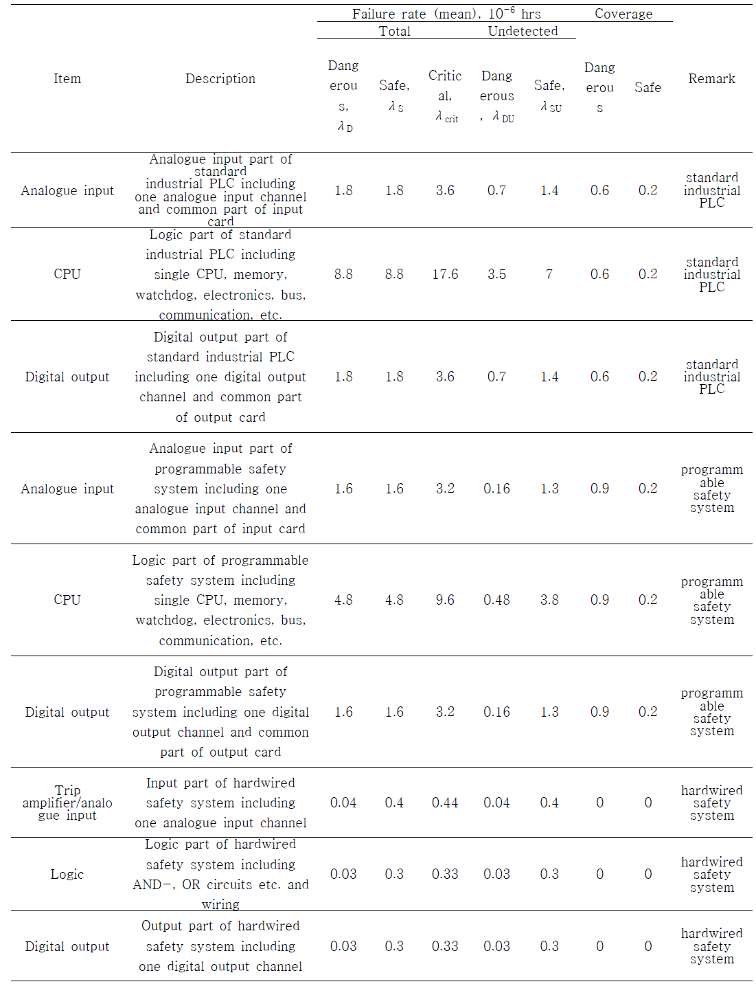 Reliability data of control logic units