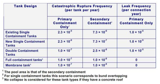 Summary of Refrigerated Storage Tank Leak Frequencies