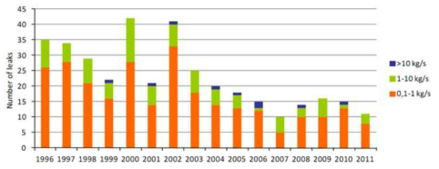 Number of hydrocarbon leaks greater than 0.1 kg/s, 1996 ~ 2011
