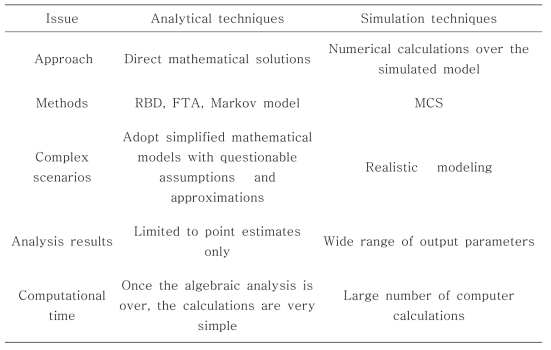 Comparison of analytical and simulation techniques