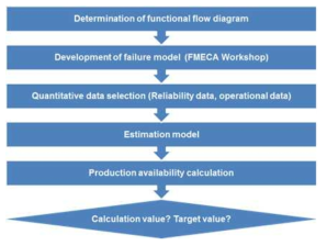Procedure for estimation of production availability