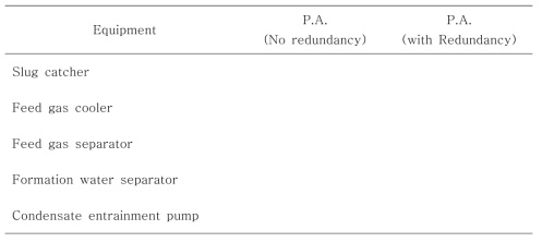 Estimation results of production availability with redundancy